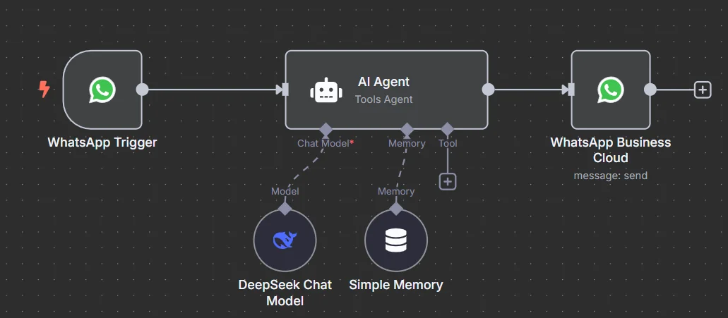 n8n AI Chatbot and Workflow Automation Platform